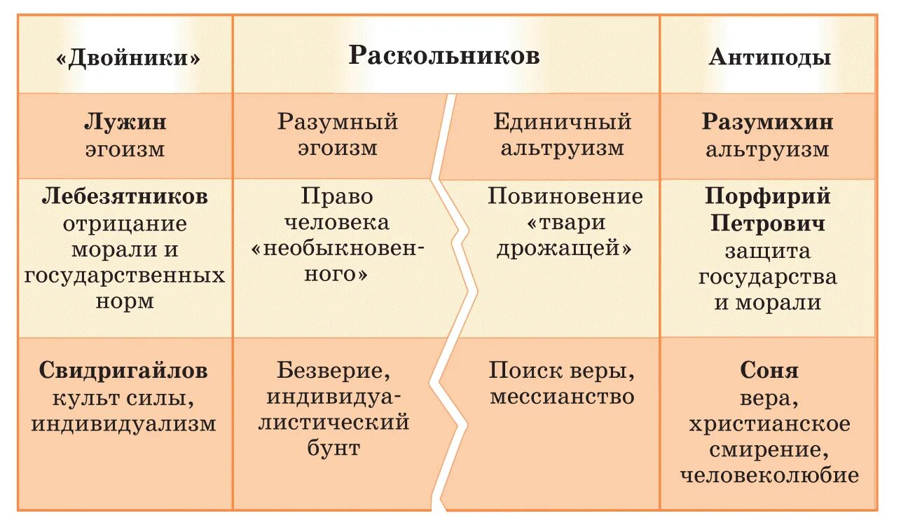 Главный герой произведения преступление и наказание. Система образов в романе преступление и наказание таблица. Система персонажей преступление и наказание. Система персонажей в романе преступление и наказание. Система персонажей преступление и наказание таблица.