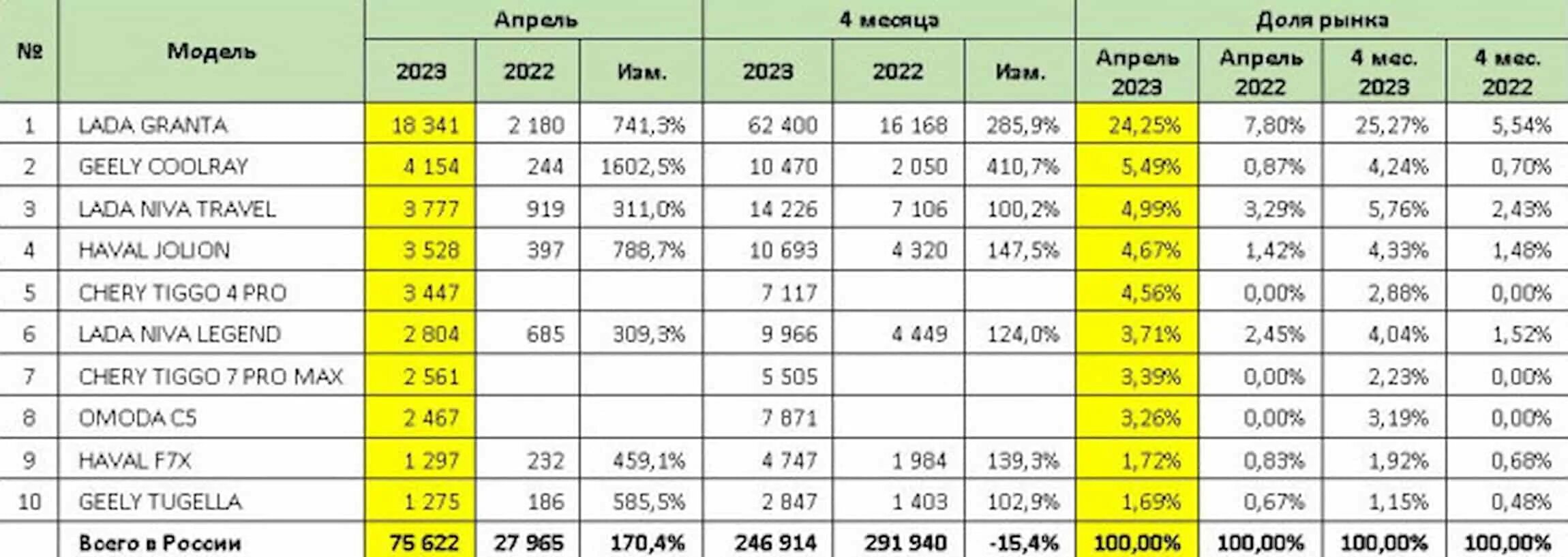 Статистика продаж автомобилей в России. Статистика продаж автомобилей по годам. Продажи новых автомобилей в России по годам. Статистика продаж новых авто 2022-2023. Статистика продаж автомобилей март 2024