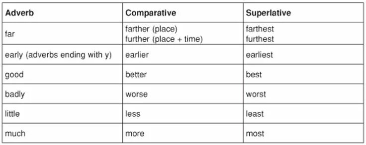 Comparative and Superlative adverbs. Degrees of Comparison таблица. Comparatives and Superlatives. Superlative adverbs. Comparing adverbs