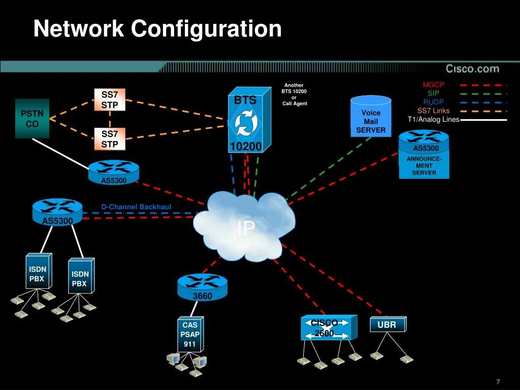 Network (нетворк). Ss7 протокол. Сниффер схема. Configuration. Net configuration