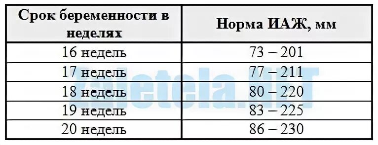 Околоплодные воды 32 недели. Индекс амниотической жидкости в 32 недели беременности норма таблица. Нормы амниотической жидкости по неделям беременности таблица. Норма околоплодных вод по неделям в мм. Норма околоплодных вод в 30 недель беременности.