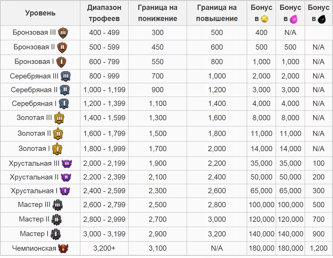 Клэш оф кланс Лиги награды. Значки Лиги в клэш оф кланс. Звания в клэш оф кланс. Clash of Clans таблица прокачки. Максимальный уровень наличие