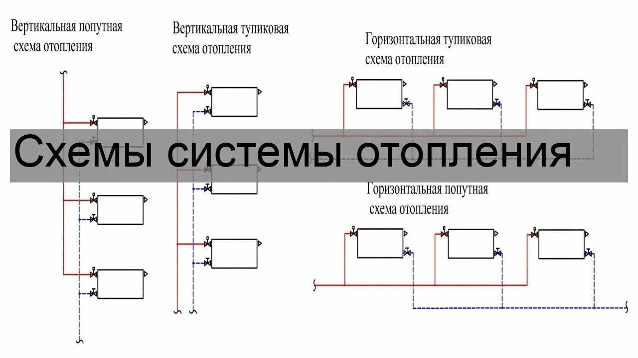 Схема двухтрубной тупиковой системы. Тупиковая схема подключения радиаторов отопления. попутная схема системы отопления петля тихельмана. система с попутным движением теплоносителя. тупиковая система отопления схема.