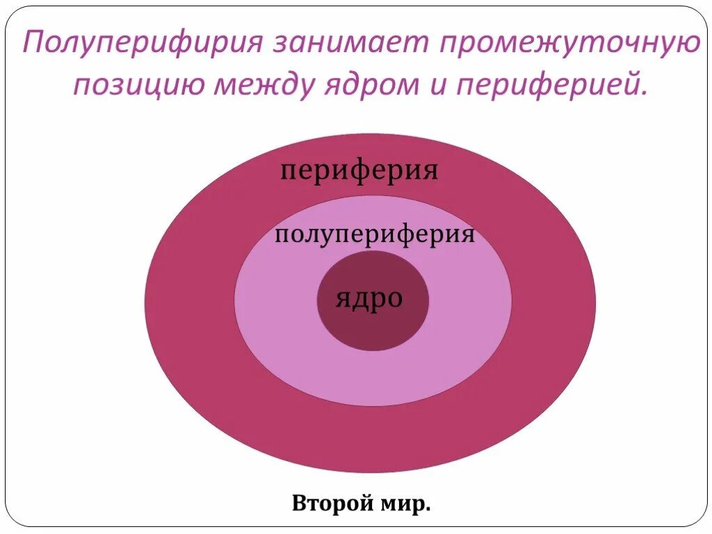 Ядро блока составили страны. Ядро и периферия. Ядро периферия полупериферия. Валлерстайн ядро полупериферия периферия. Центр и периферия.