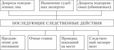 Особенности производства первоначальных следственных действий