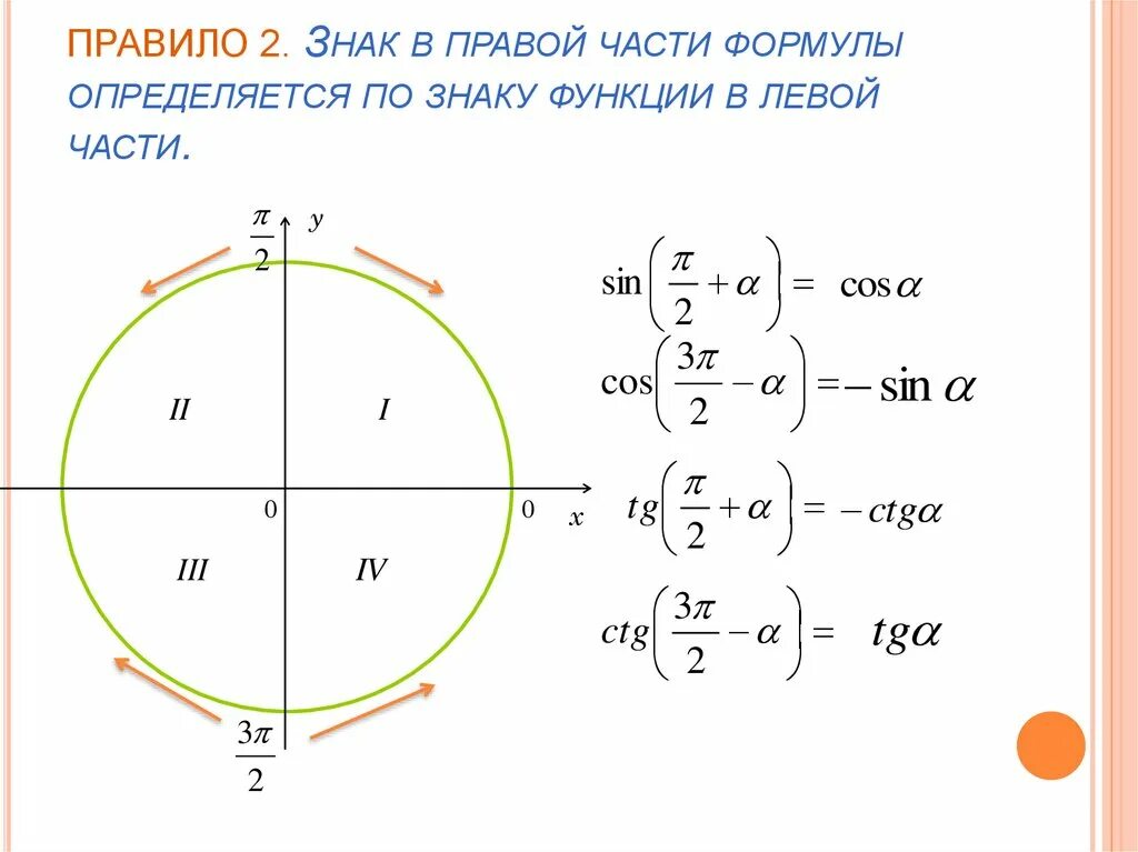 Тригонометрический круг знаки. Знаки тригонометрических функций формулы приведения. Формулы приведения по окружности. Формулы приведения в тригонометрии на окружности. Лошадиное правило в тригонометрии формулы приведения.