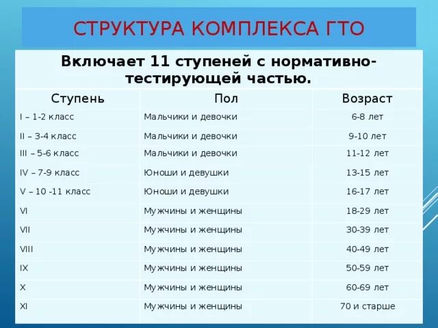 Структура комплекса ГТО. 5-6 Класс Возраст детей. Возраст детей по классам. 4 Класс Возраст. 3 5 класс возраст