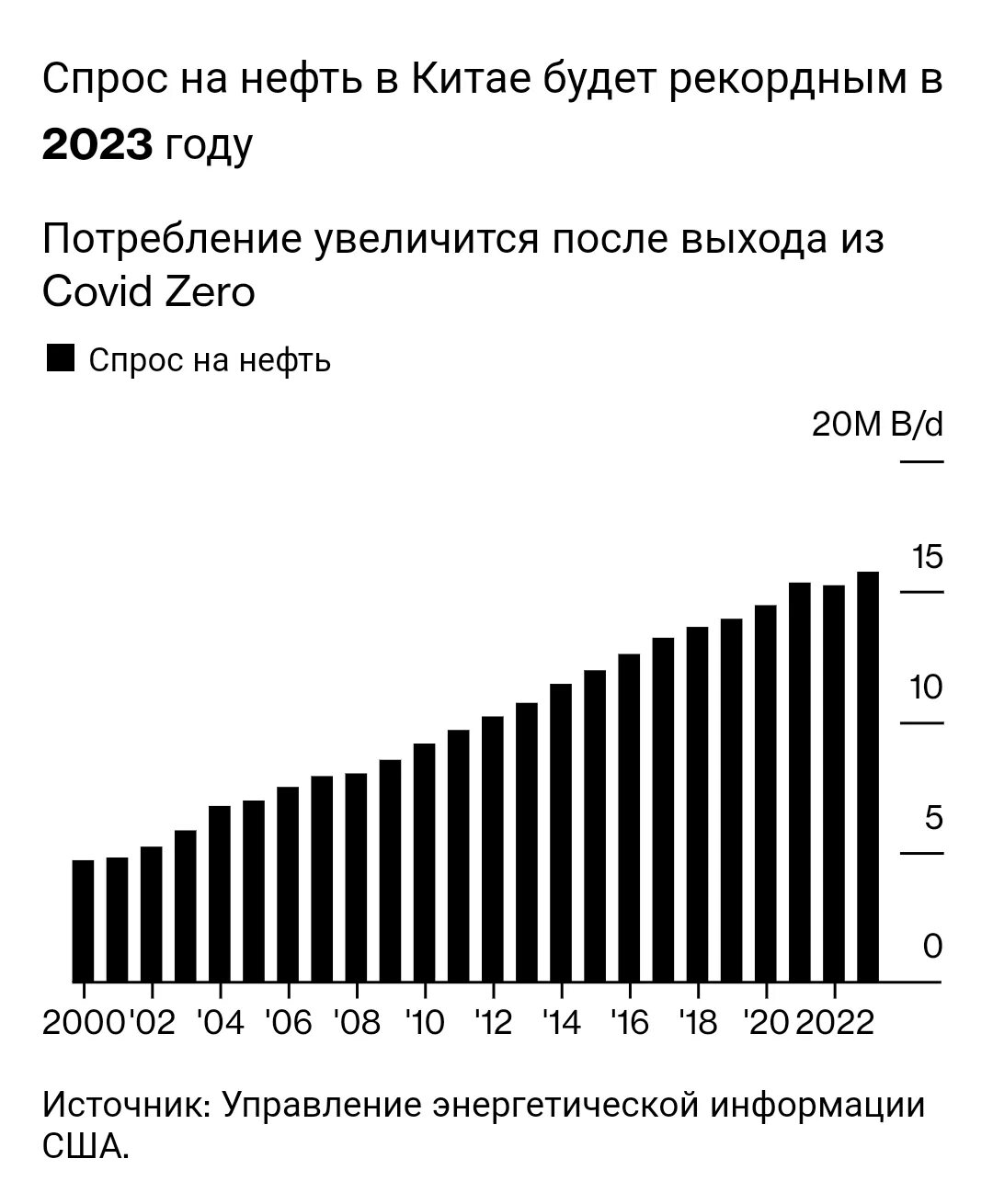 Рост экономики Китая. Спрос на нефть. Спрос на нефть в мире. Китай вторая экономика