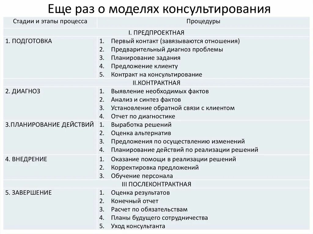 Структурные модели психологического консультирования. Психологическое консультирование план схема. Основные модели психологического консультирования. Основные этапы проведения психологического консультирования. Модели психологического консультирования