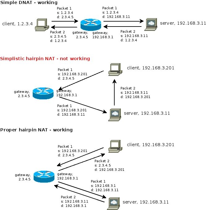 Nat сервер. Nat Loopback. Nat Gateway это. Gateway IP address что это. 192.168 client