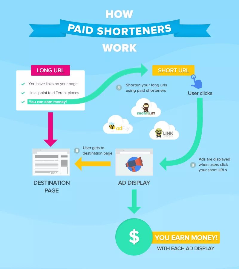 Работа с url. Shorten URLS and earn money. Payment link. Paid work примеры. Реализации блока на сайте how it works.