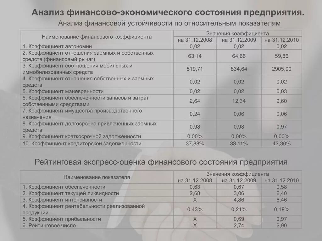 Оценки финансово экономической деятельности. Показатели финансово-экономического состояния организации. Анализ финансового состояния предприятия. Анализ финансового состояния фирмы. Экспресс-анализ финансового состояния организации.