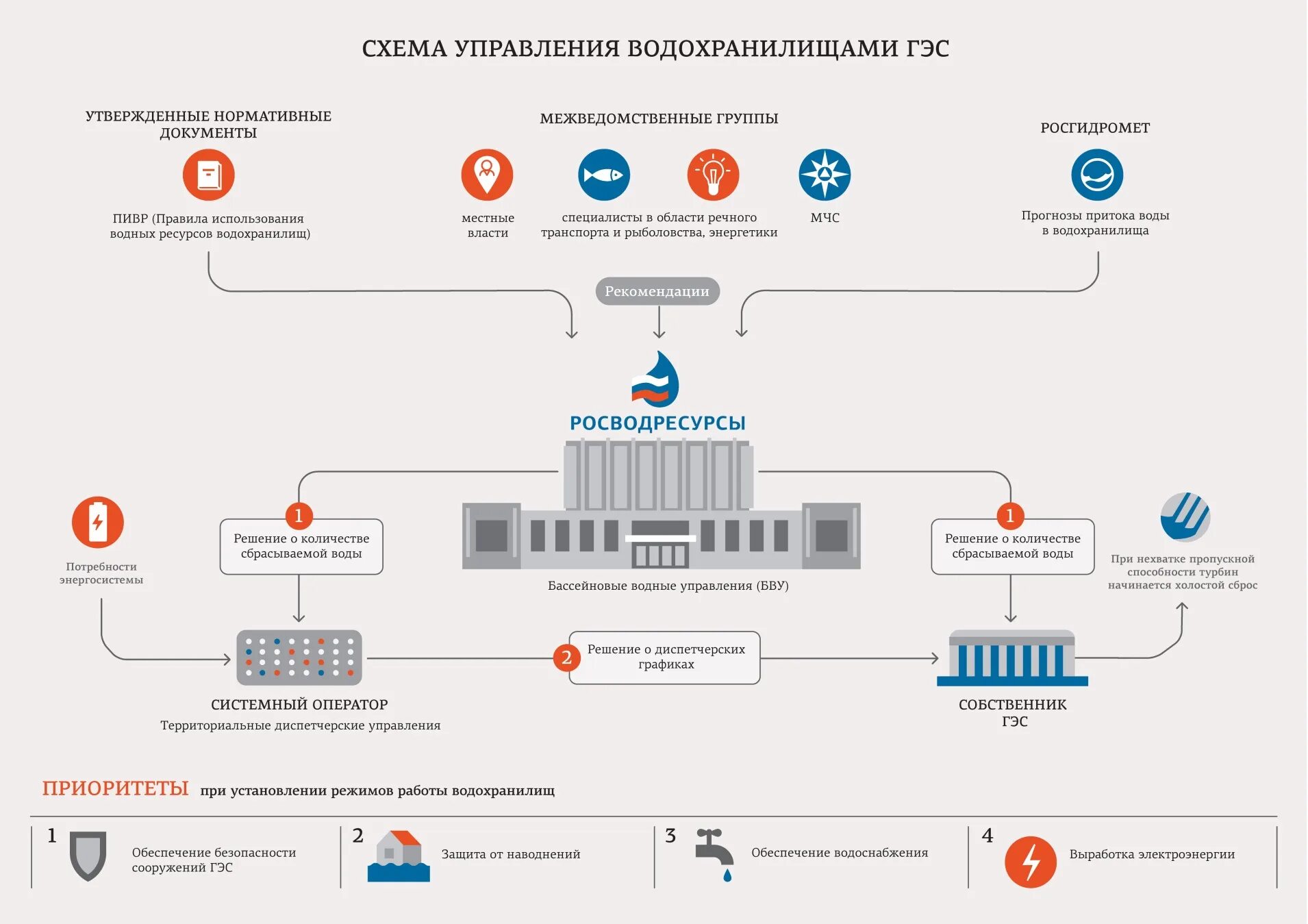 Https lms rushydro ru. Организационная структура РУСГИДРО. Структура управления РУСГИДРО. Структура управления ГЭС. Группа РУСГИДРО структура.