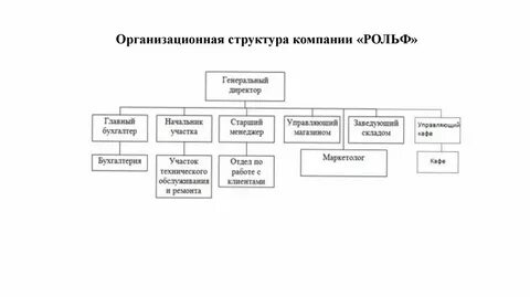 1 анализ организационной структуры организации