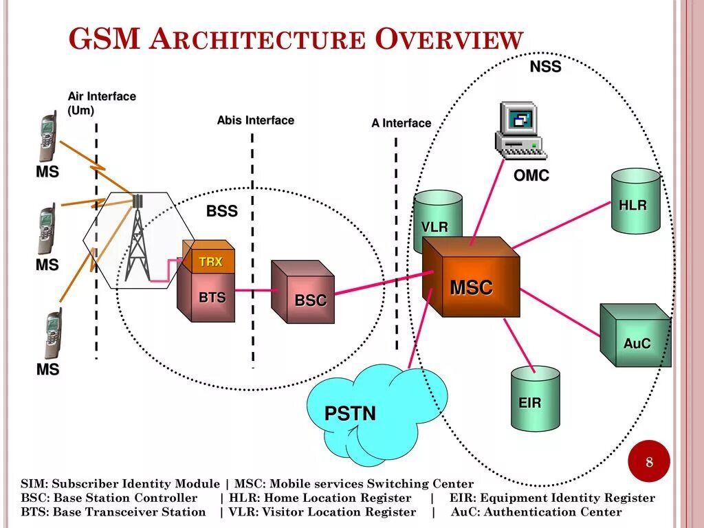 Архитектура сети GSM. Структура сотовой связи стандарта GSM. Архитектура системы мобильной связи стандарта GSM. Архитектура сети GSM 900. Как работает gsm