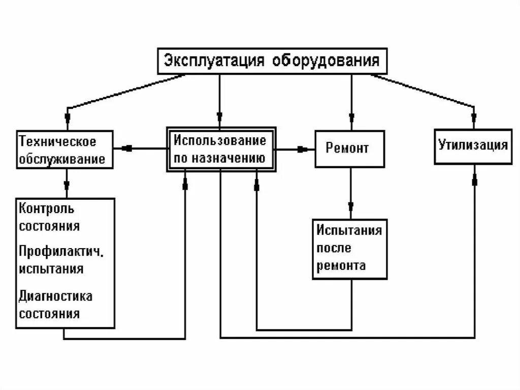 Техническое обслуживание электрооборудования схема. Структура технического обслуживания электрооборудования. Структурная схема эксплуатации электроустановок. Системы технического обслуживания и ремонта оборудования схема.