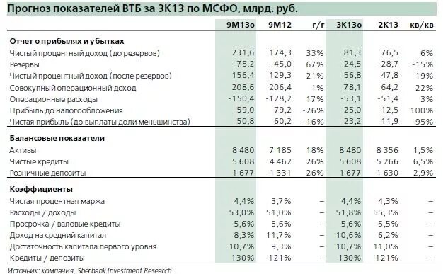 ВТБ показатели. Показатели деятельности банка ВТБ. ВТБ банк финансовые показатели. ВТБ МСФО. Активы банка втб