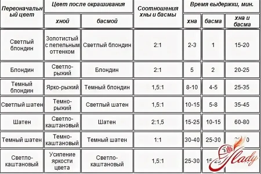 Сколько минут держать краску. Пропорции хны и басмы для окрашивания в черный цвет. Окрашивание волос хной и басмой пропорции и цвета. Пропорции хны и басмы для окрашивания в каштановый цвет. Окрашивание хна и басма пропорции и цвет.