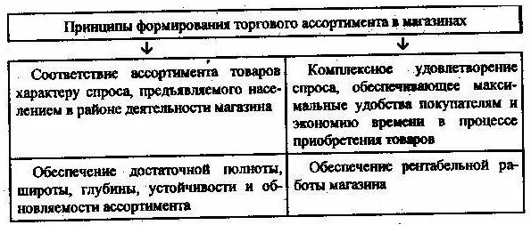 Принципы формирования ассортимента. Принципы формирования товарного ассортимента. Принципы формирования торгового ассортимента. Принципы формирования ассортимента торговой организации.