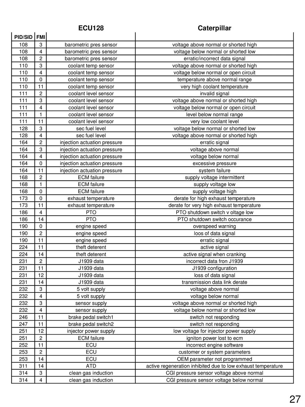 Коды ошибок экскаватор Вольво 290. Коды ошибки двигателя Катерпиллер 15. Таблица ошибок Фредлайнер. Коды ошибок экскаватора Вольво 210. Ошибки экскаватора вольво