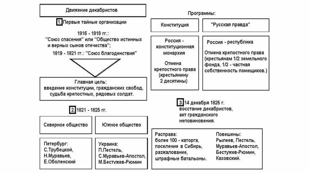 Тайные общества первой четверти 19 века. Восстание Декабристов схема таблица. Декабристское восстание таблица. Восстание Декабристов ход событий таблица. Хронологическая таблица Восстания Декабристов.