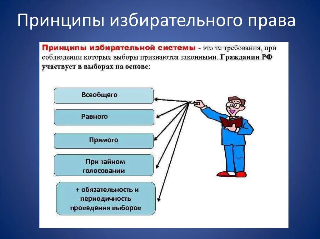 Избирательное право уровни. Принципы избирательной системы РФ. Принцип прямое избирательное право.