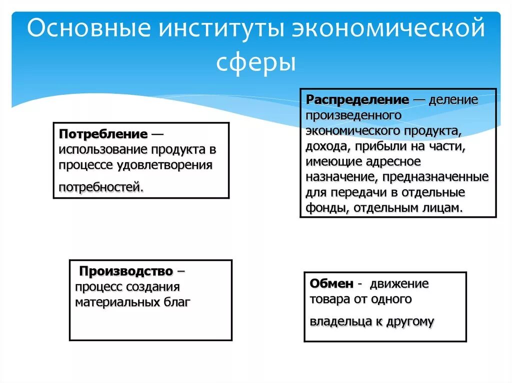 Какие основные сферы экономики