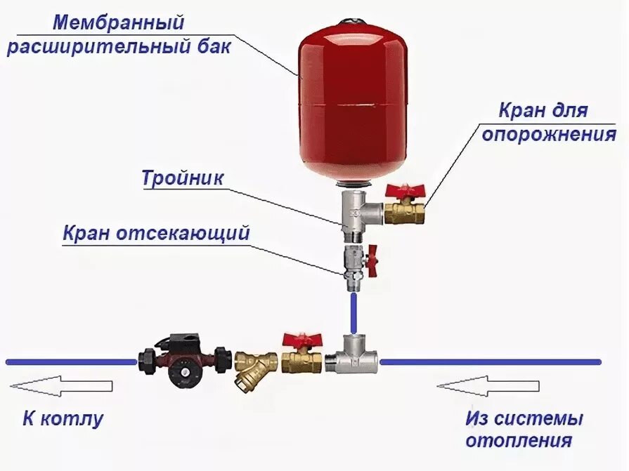 Как закачать воздух в котел. Расширительный бак на котельной схема подключения. Схема подключения расширительного бака в системе отопления. Расширительный бак для отопления установка схема. Схема включения расширительного бака для отопления.