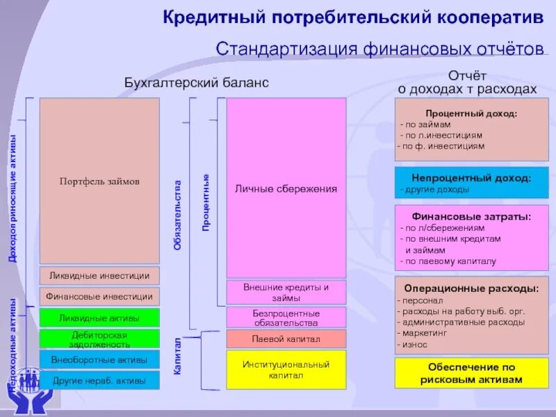 Кредитный потребительский кооператив. Требования к кредитным кооперативам. Кредитные кооперативы в России примеры. Отчетность кредитного потребительского кооператива. Портфель ликвидности