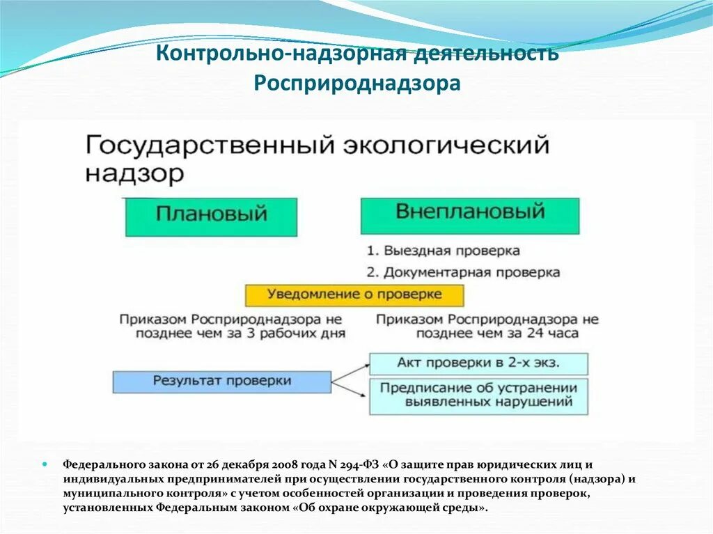 Структура органов государственного экологического контроля. Задачи государственного экологического надзора контроля. Государственный надзор схема. Контрольно-надзорная деятельность. Государственный экологический надзор рф