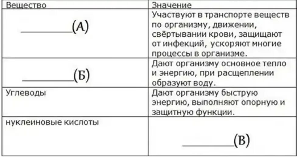 Проанализируйте таблицу «органические вещества».. Проанализируйте таблицу «органические вещества клетки».. Белки жиры углеводы таблица биология. Тест 5 химическая организация клетки белки жиры углеводы вариант 1.