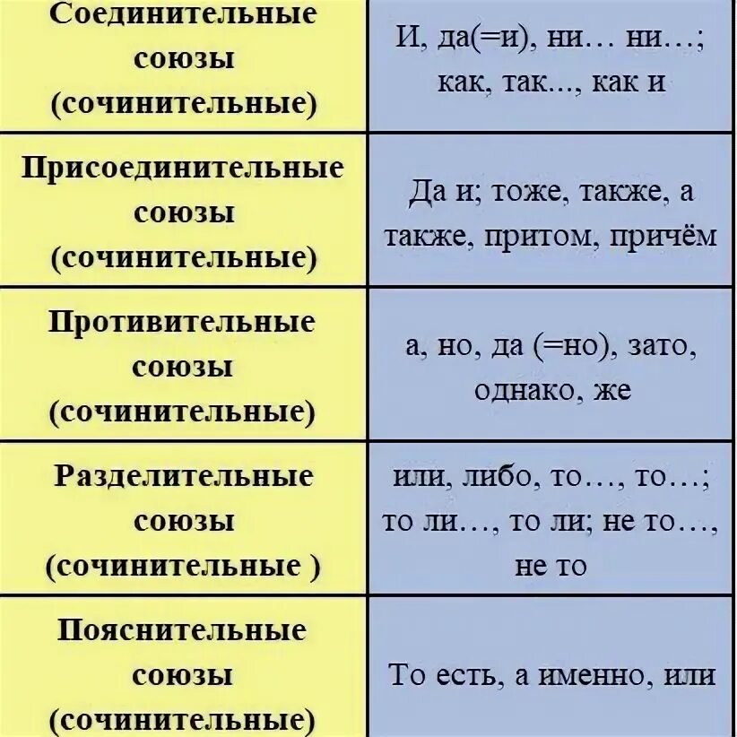 В каком предложении есть сочинительный союз