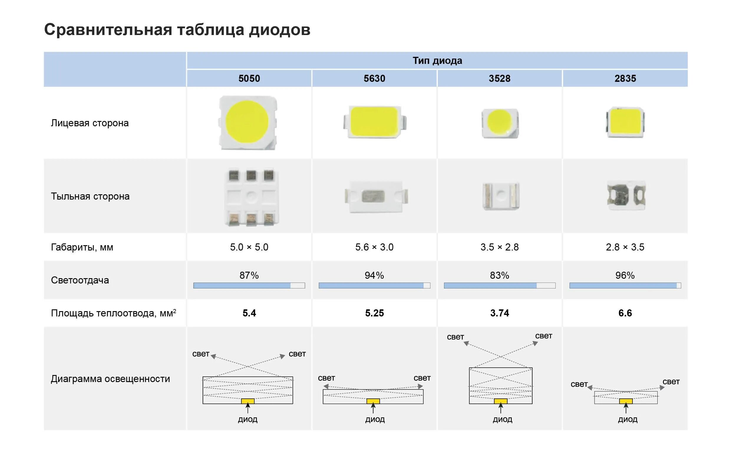 Количество диодов. Светодиод 3528 параметры СМД. Светодиод 2835 SMD характеристики. Размеры светодиодов SMD 2835. Светодиод СМД 2835 параметры.