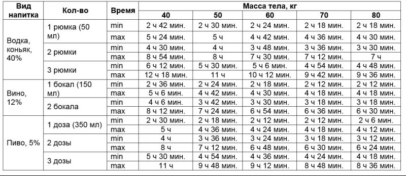 Через сколько будет 25 апреля. Через сколько выветривается пиво 1 литр у мужчин из организма.