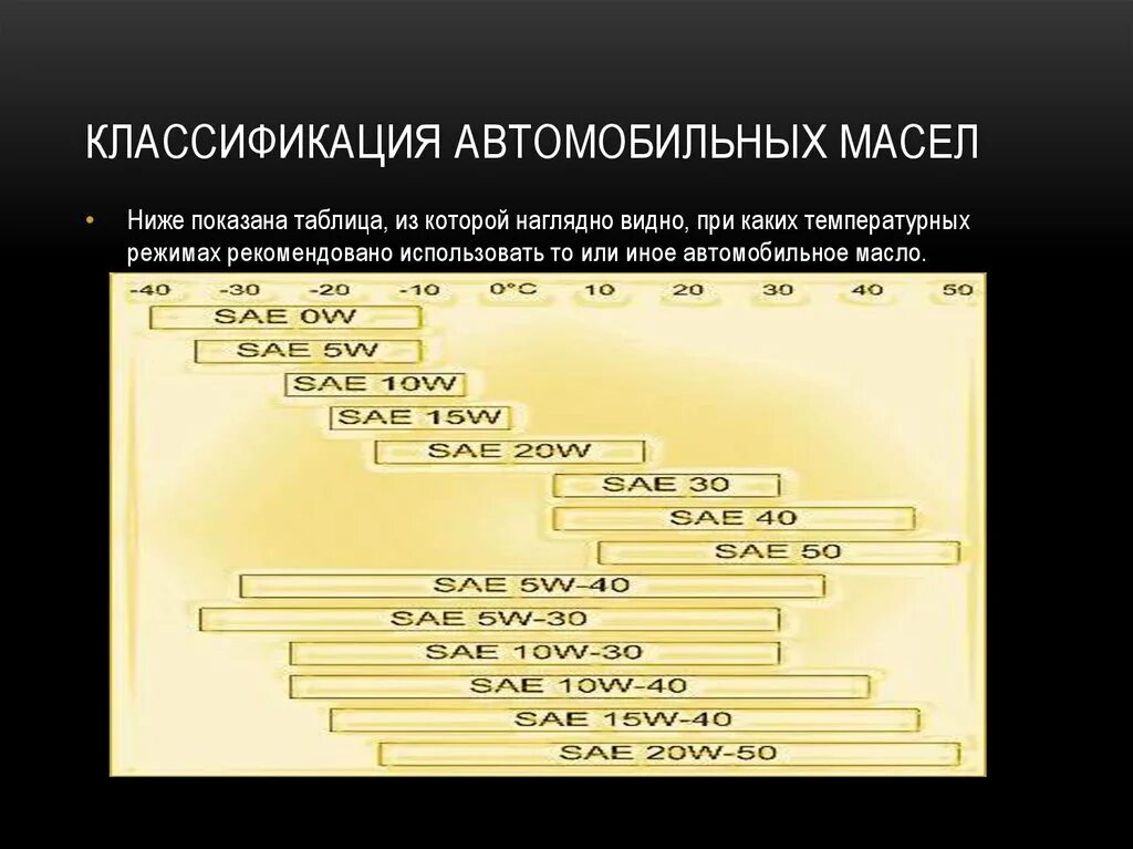 Масла их классификация. Классификация масел. Классификация автомобильных масел. Масло на авто классификация. Градация моторных масел.