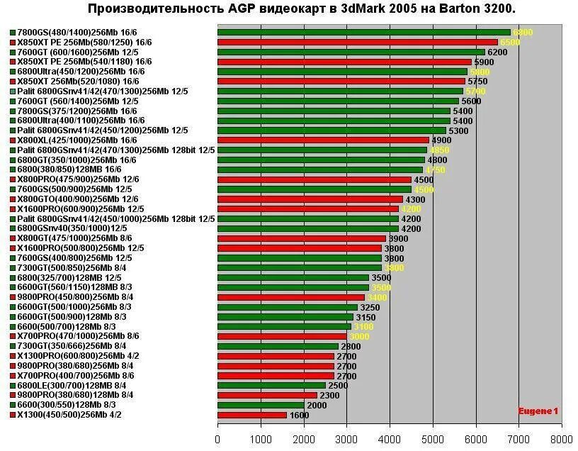 Сокеты процессоров интел таблица. Процессоры интел 13 поколения архитектура. Процессоры intel core i3 таблица. Иерархия процессоров интел. Таблица мощности видеокарт nvidia 2021.