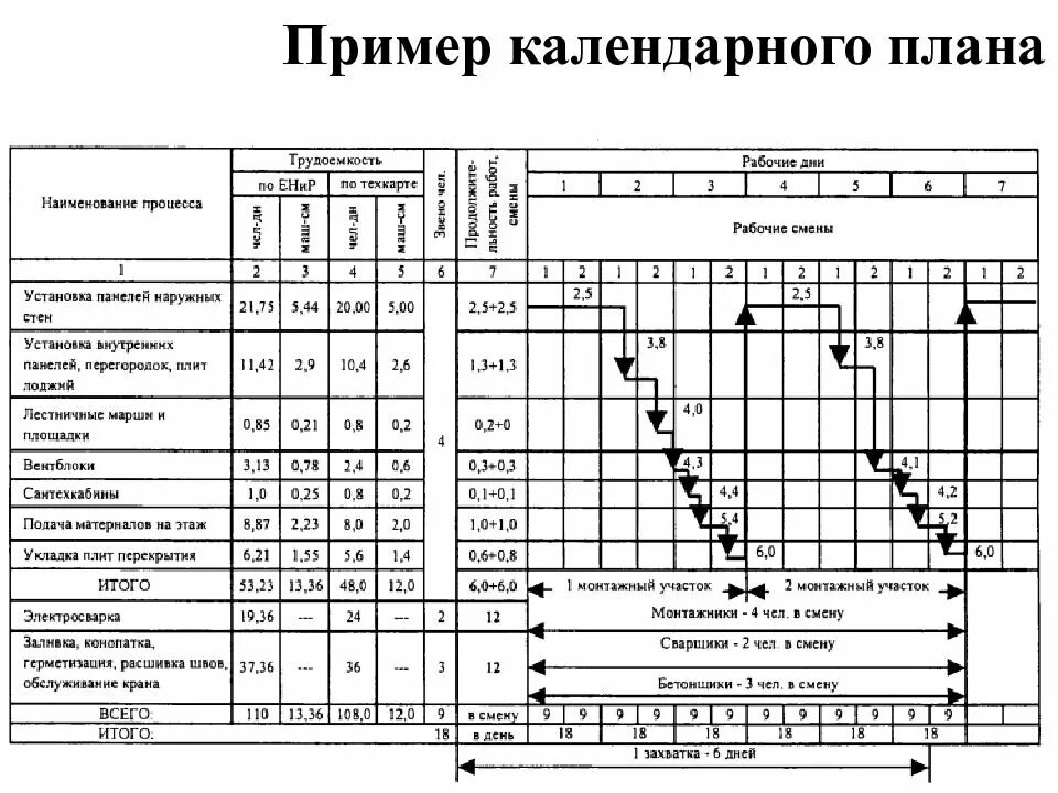 Строительно монтажные работы состав работ. Календарный план на возведение монолитного каркаса здания. календарный план крупнопанельного здания. почасовой график монтажа плит перекрытия. график производства работ монтаж электрооборудования крана по гост.