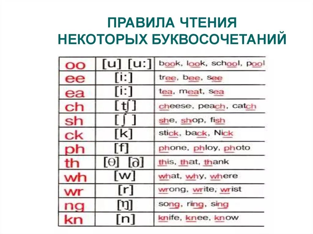 Правила чтения в английском языке таблица для детей. Чтение звуков в английском языке таблица. Правила чтения английских букв. Правила чтения английских букв для начинающих. Правила буквосочетания