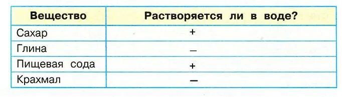 Есть крахмал в воде. Крахмал растворяется в воде. Растворяется ли крахмал в воде 3 класс. Растворимость крахмала в воде. Глина растворимость в воде.