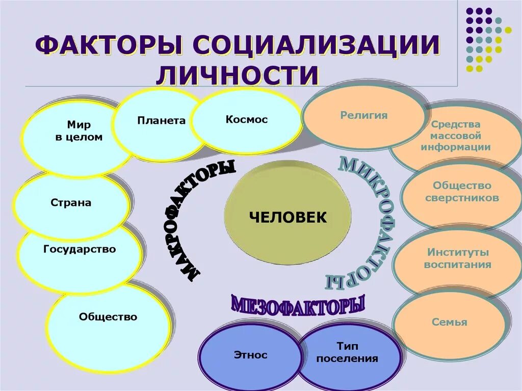 К факторам социализации относятся. Факторы социализации личности. Факторы социализации ребенка. Социализация факторы социализации. Факторы социализации схема.