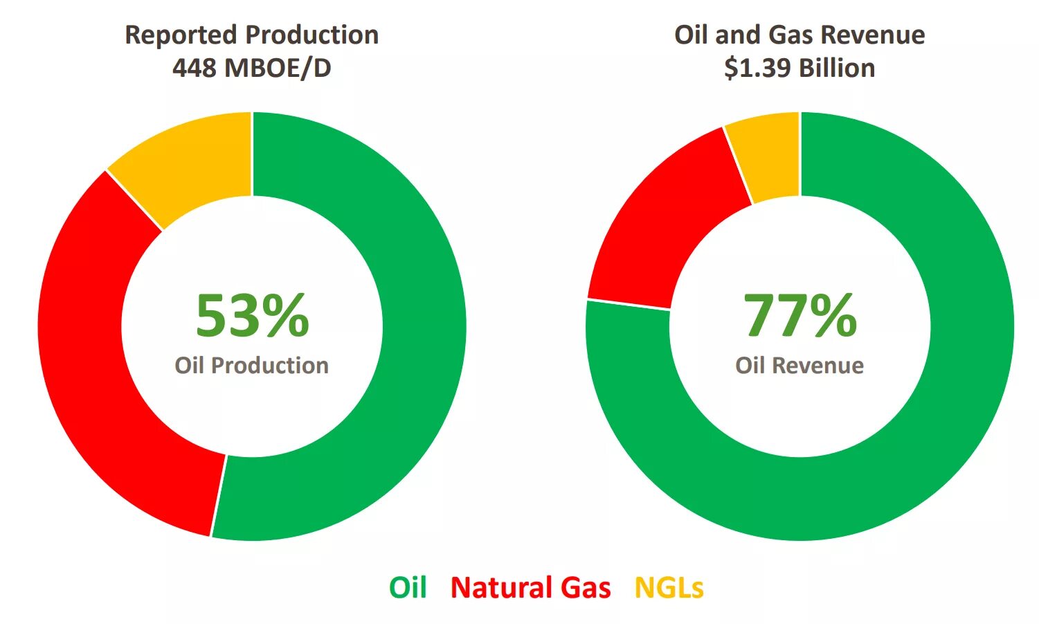 Apache Corporation. Oil revenues. Production release Report. Total revenue Wallpaper Dynamic.