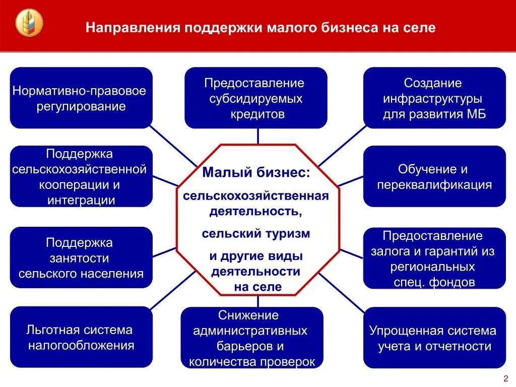 Экономика предпринимательство образования. Направления поддержки малого бизнеса. Направления государственной поддержки предпринимательства. Основные направления государственной поддержки малого бизнеса. Государственная поддержка основные направления.