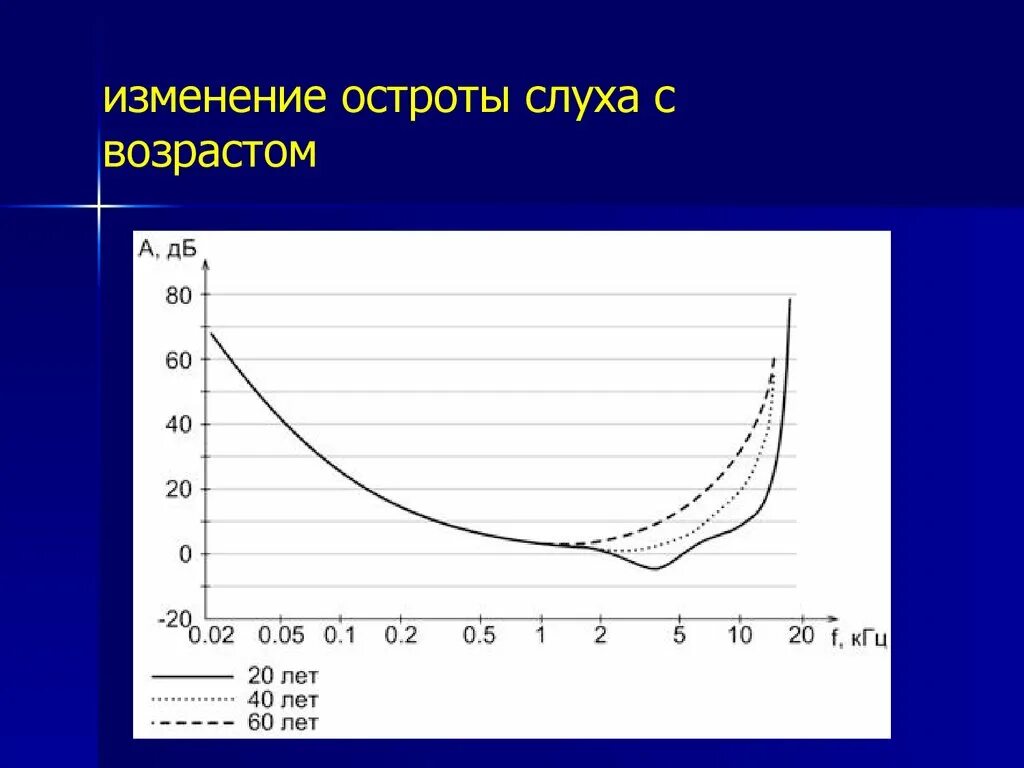 Лабораторная работа определение остроты слуха. Острота слуха. Зависимость слуха от возраста. Таблица остроты слуха. Изменения слуха от возраста.