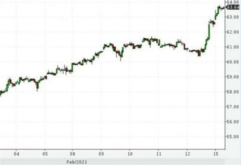 Доллар к рублю на сегодня в екатеринбурге. Нефть рубли. Доллар за 70. График нефти и рубля к доллару 2008. График зависимости нефти от рубля 2008.