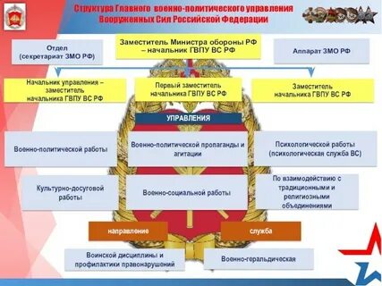 Согласно руководству по организации военно политической работы