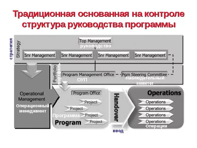 Операционное управление проектом