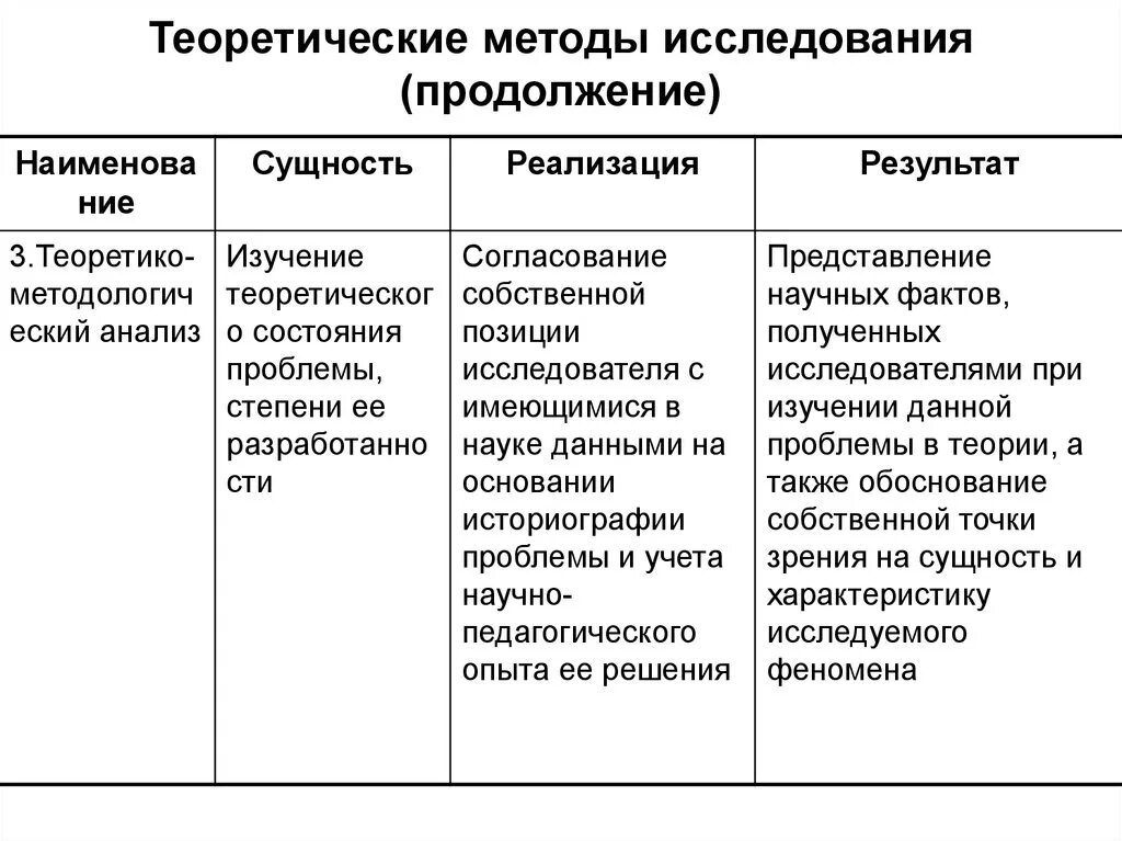 Достоинства и недостатки метода исследования. Теоретические методы педагогического исследования. достоинства и недостатки теоретических методов исследования. теоретические методы достоинства и недостатки. таблица методы педагогического исследования эмпирические.