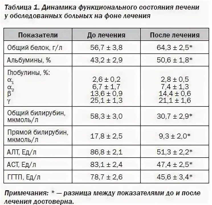 Повышенный алт у беременных. Алт при циррозе печени показатель. Биохимические показатели крови печени. Норма печеночных показателей. Показатели печени алт и АСТ норма.