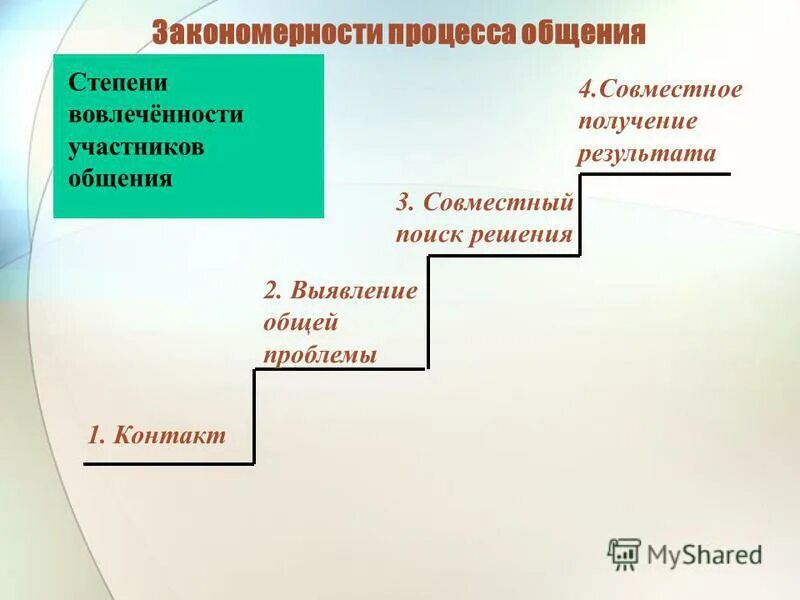 Социальные закономерности общения. Закономерности общения в психологии. Основные закономерности общения. Закономерности процесса общения. Закономерности коммуникации это.