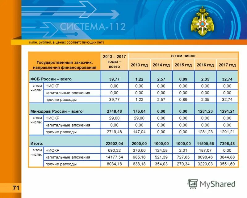 размер фиксированной выплаты к страховой пенсии. финансовое обеспечение мчс. мсп показатели. в том числе в 2013. 2013 число.